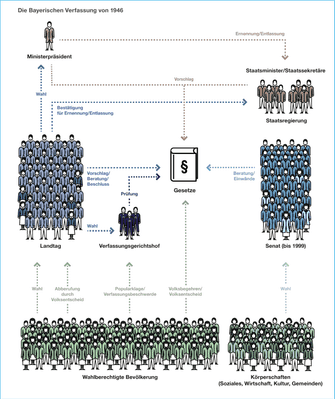 Die Bayerische Verfassung von 1946