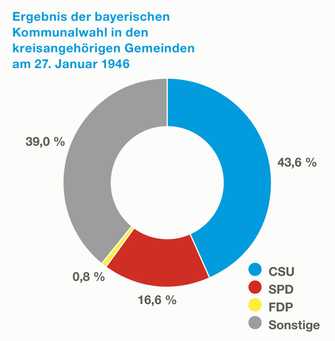Ergebnis der bayerischen Kommunalwahl in den kreisangehörigen Gemeinden am 27. Januar 1946