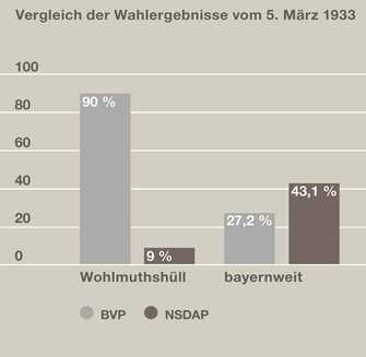 Wahlergebnisse der Reichstagswahl-Wahl in Wohlmuthshüll und bayernweit, 5. März 1933