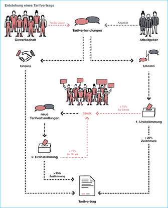 Entstehung eines Tarifvertrags