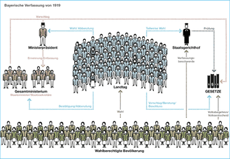 Die bayerische Verfassung von 1919